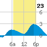 Northwest Channel tide chart for Monday, February 23, 2026