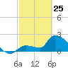 Northwest Channel tide chart for Wednesday, February 25, 2026