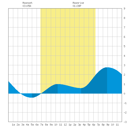 Northwest Channel tide chart for Thursday, February 26, 2026