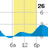 Northwest Channel tide chart for Thursday, February 26, 2026