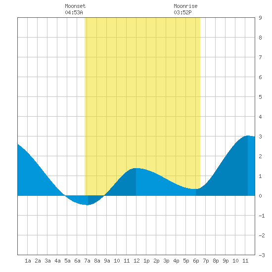 Northwest Channel tide chart for Saturday, February 28, 2026