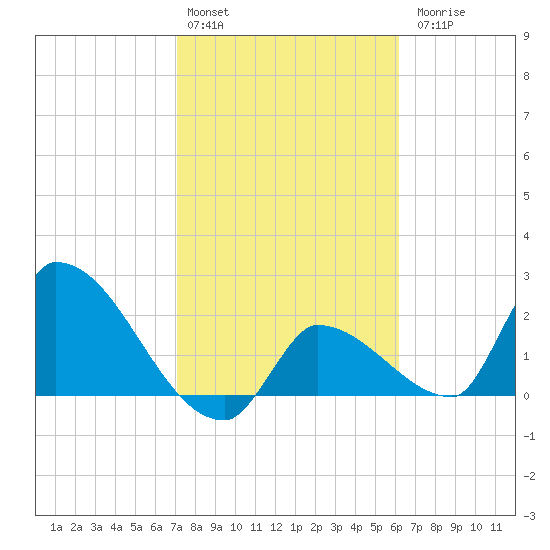 Northwest Channel tide chart for Monday, February 2, 2026
