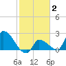 Northwest Channel tide chart for Monday, February 2, 2026