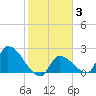 Northwest Channel tide chart for Tuesday, February 3, 2026