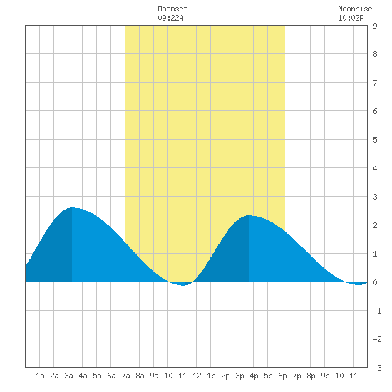Northwest Channel tide chart for Thursday, February 5, 2026