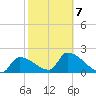 Northwest Channel tide chart for Saturday, February 7, 2026