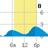 Northwest Channel tide chart for Sunday, February 8, 2026