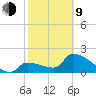 Northwest Channel tide chart for Monday, February 9, 2026