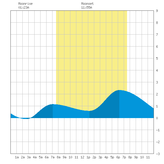 Northwest Channel tide chart for Tuesday, March 10, 2026