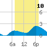 Northwest Channel tide chart for Tuesday, March 10, 2026