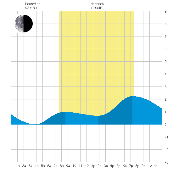 Northwest Channel tide chart for Wednesday, March 11, 2026