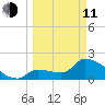 Northwest Channel tide chart for Wednesday, March 11, 2026