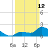 Northwest Channel tide chart for Thursday, March 12, 2026