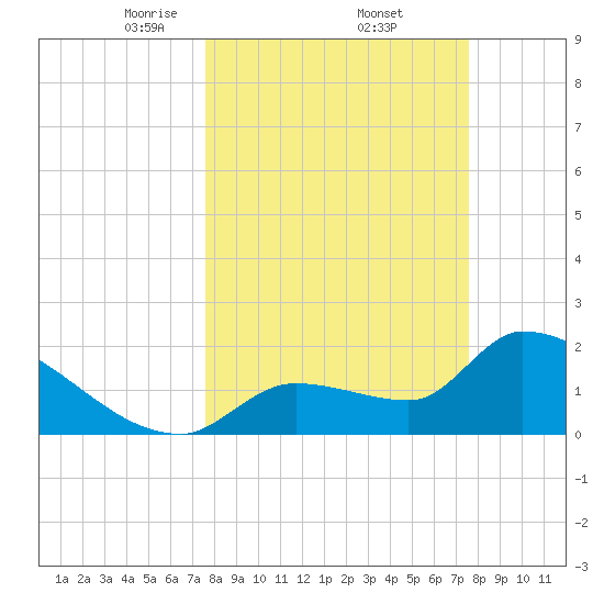 Northwest Channel tide chart for Friday, March 13, 2026