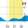Northwest Channel tide chart for Friday, March 13, 2026