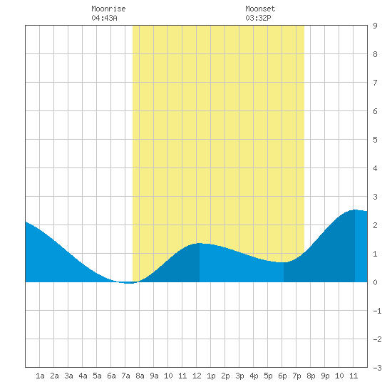 Northwest Channel tide chart for Saturday, March 14, 2026