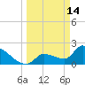 Northwest Channel tide chart for Saturday, March 14, 2026