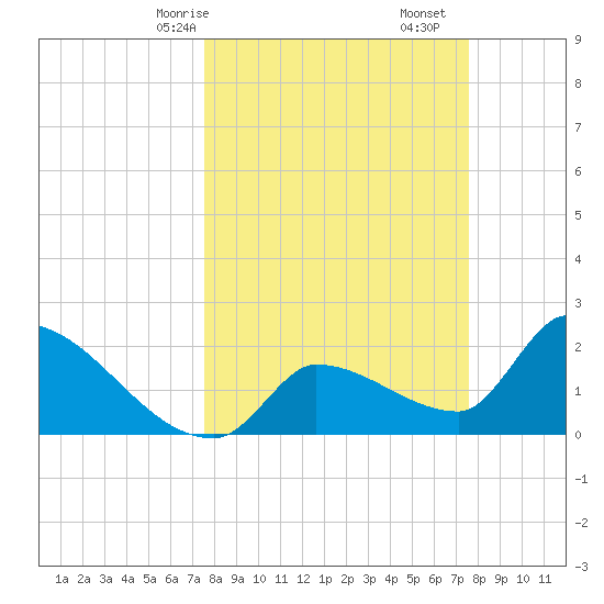 Northwest Channel tide chart for Sunday, March 15, 2026
