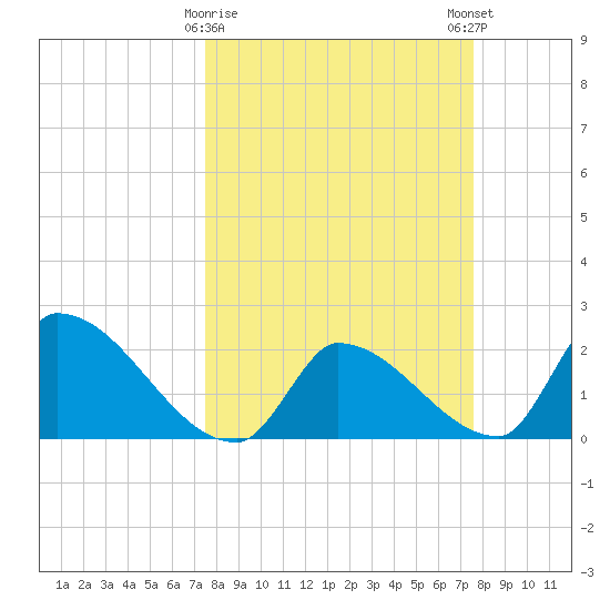 Northwest Channel tide chart for Tuesday, March 17, 2026