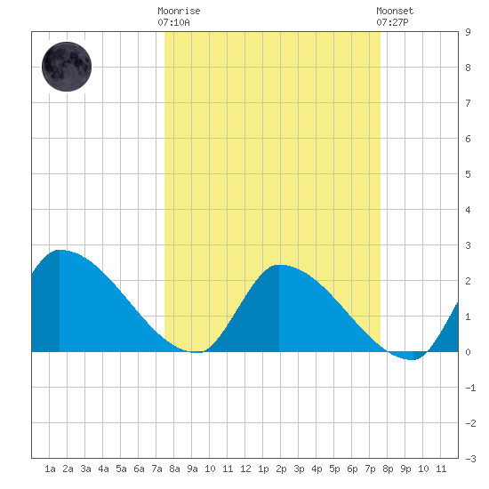 Northwest Channel tide chart for Wednesday, March 18, 2026