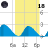 Northwest Channel tide chart for Wednesday, March 18, 2026