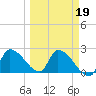 Northwest Channel tide chart for Thursday, March 19, 2026