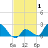 Northwest Channel tide chart for Sunday, March 1, 2026
