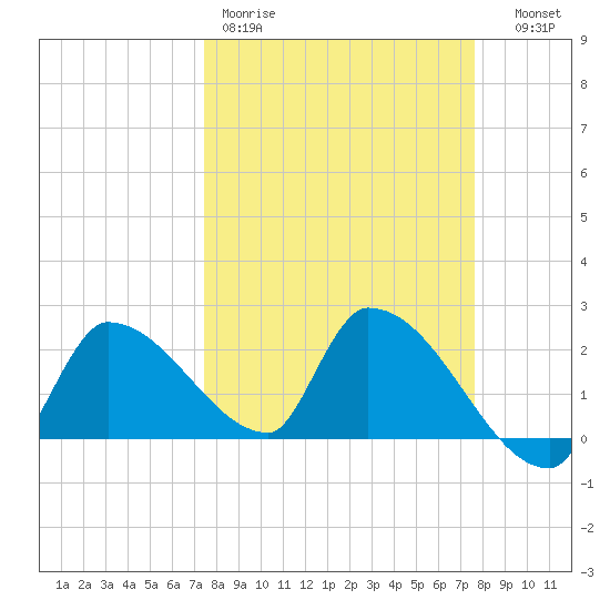Northwest Channel tide chart for Friday, March 20, 2026