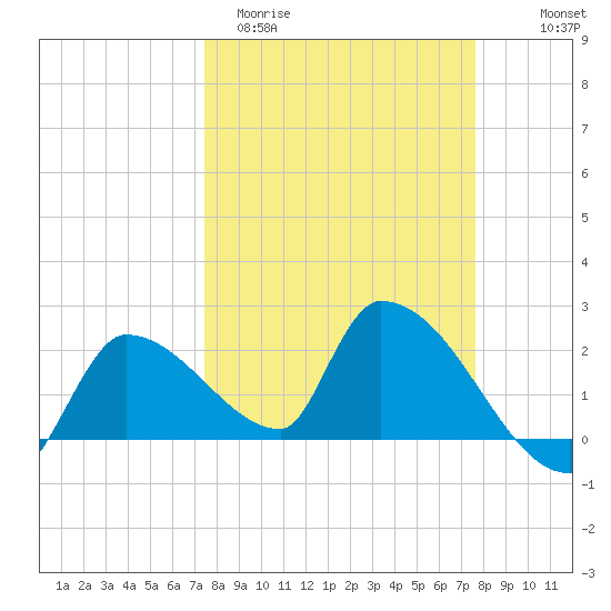 Northwest Channel tide chart for Saturday, March 21, 2026