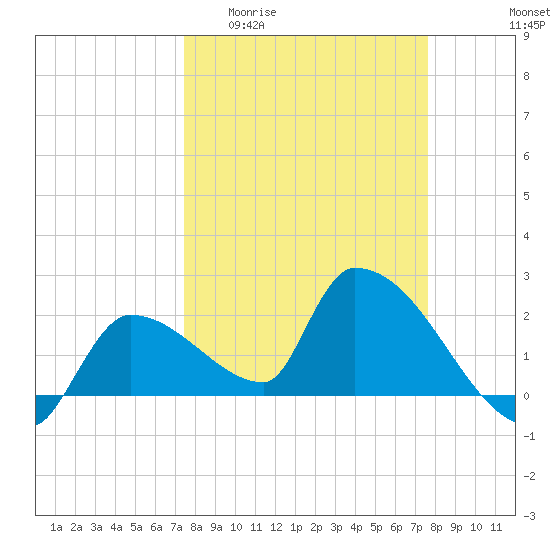 Northwest Channel tide chart for Sunday, March 22, 2026