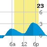 Northwest Channel tide chart for Monday, March 23, 2026