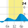 Northwest Channel tide chart for Tuesday, March 24, 2026