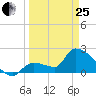 Northwest Channel tide chart for Wednesday, March 25, 2026