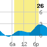Northwest Channel tide chart for Thursday, March 26, 2026