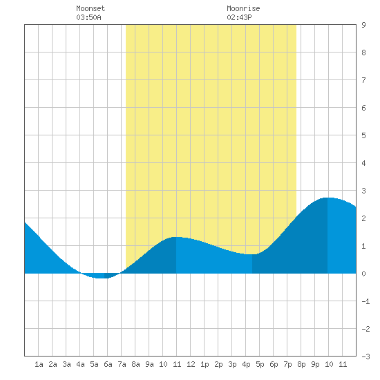 Northwest Channel tide chart for Friday, March 27, 2026