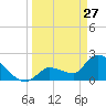 Northwest Channel tide chart for Friday, March 27, 2026