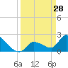 Northwest Channel tide chart for Saturday, March 28, 2026