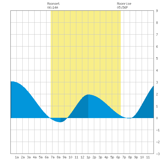 Northwest Channel tide chart for Monday, March 2, 2026