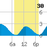 Northwest Channel tide chart for Monday, March 30, 2026