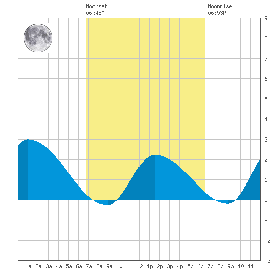 Northwest Channel tide chart for Tuesday, March 3, 2026