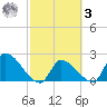 Northwest Channel tide chart for Tuesday, March 3, 2026