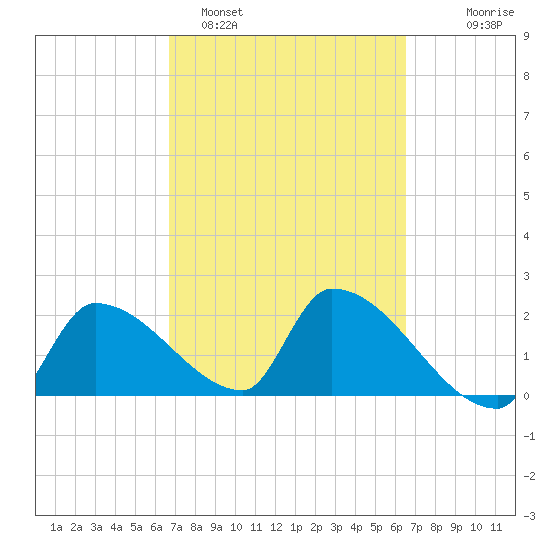 Northwest Channel tide chart for Friday, March 6, 2026