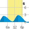 Northwest Channel tide chart for Friday, March 6, 2026