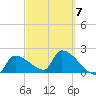 Northwest Channel tide chart for Saturday, March 7, 2026