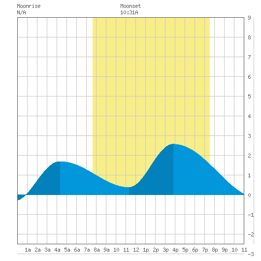 Northwest Channel tide chart for Sunday, March 8, 2026