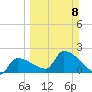 Northwest Channel tide chart for Sunday, March 8, 2026