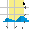 Northwest Channel tide chart for Monday, March 9, 2026