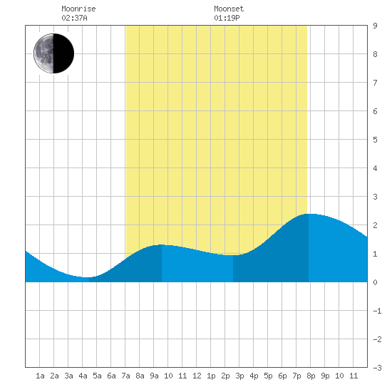 Northwest Channel tide chart for Friday, April 10, 2026