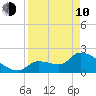 Northwest Channel tide chart for Friday, April 10, 2026
