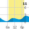 Northwest Channel tide chart for Saturday, April 11, 2026